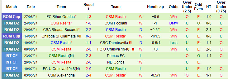 Nhận định, soi kèo Bihor Oradea vs CSM Resita, 22h00 ngày 30/8: Chủ nhà hụt hẫng - Ảnh 3