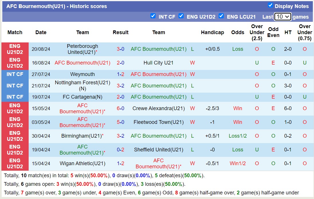 Nhận định, soi kèo Bournemouth U21 vs Burnley U21, 19h00 ngày 27/8: Không hề dễ nhằn - Ảnh 1