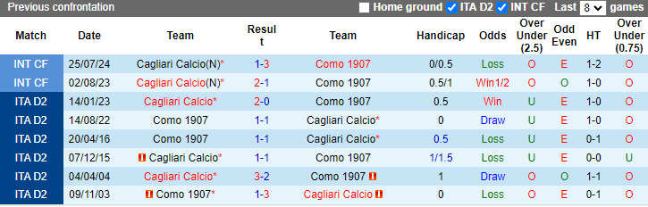 Nhận định, soi kèo Cagliari Calcio vs Como 1907, 23h30 ngày 26/8: Tin vào chủ nhà - Ảnh 3