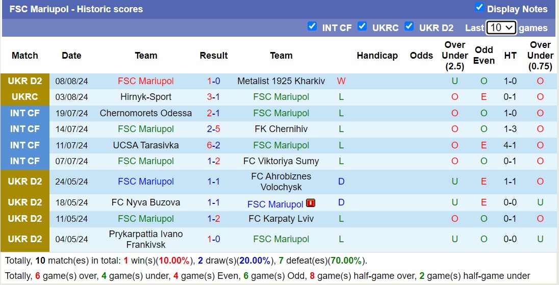 Nhận định, soi kèo FSC Mariupol vs UCSA Tarasivka, 18h00 ngày 26/8: Nỗi đau kéo dài - Ảnh 1