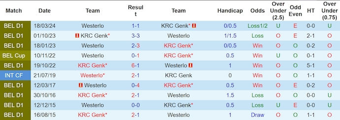 Nhận định, soi kèo Genk vs Westerlo, 1h45 ngày 31/8: Tìm lại mạch thắng - Ảnh 3