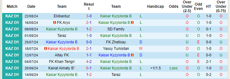 Nhận định, soi kèo Kaisar Kyzylorda B vs Kaspiy Aktau, 21h00 ngày 30/8: Trượt dài trên BXH - Ảnh 1