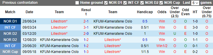 Nhận định, soi kèo KFUM Oslo vs Lillestrom, 0h00 ngày 31/8: Chủ nhà phá dớp - Ảnh 3