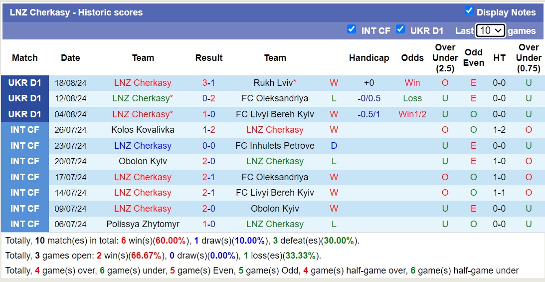 Nhận định, soi kèo LNZ Cherkasy vs Karpaty Lviv, 17h00 ngày 26/8: Lịch sử gọi tên - Ảnh 1