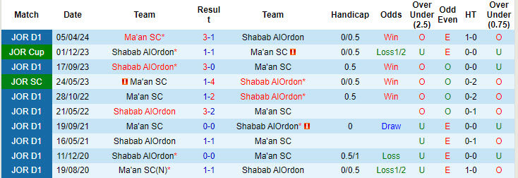 Nhận định, soi kèo Ma'an vs Shabab AlOrdon, 22h00 ngày 30/8: Tận dụng lợi thế sân nhà - Ảnh 4