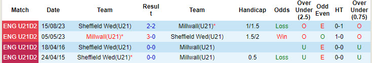 Nhận định, soi kèo Millwall U21 vs Sheffield Wed U21, 20h00 ngày 27/8: Khác biệt địa lợi - Ảnh 3