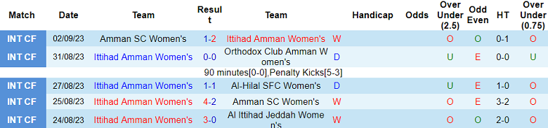 Nhận định, soi kèo nữ Ittihad Amman vs nữ Lion City Sailors, 23h00 ngày 28/8: Khách ‘tạch’ - Ảnh 1