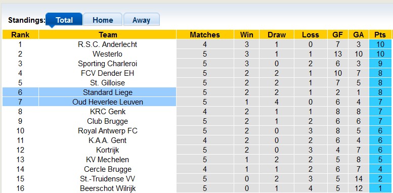 Nhận định, soi kèo OH Leuven vs Standard Liege, 1h45 ngày 1/9: Chiến thắng thứ hai - Ảnh 4