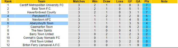 Nhận định, soi kèo Penybont vs Aberystwyth Town, 20h30 ngày 26/8: Chủ nhà gặp khó - Ảnh 5