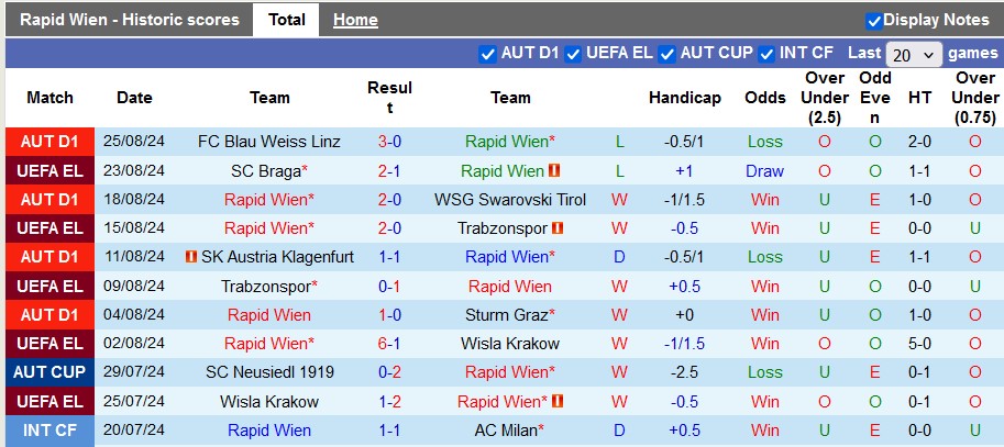 Nhận định, soi kèo Rapid Wien vs Braga, 2h00 ngày 30/8: Thận trọng - Ảnh 1