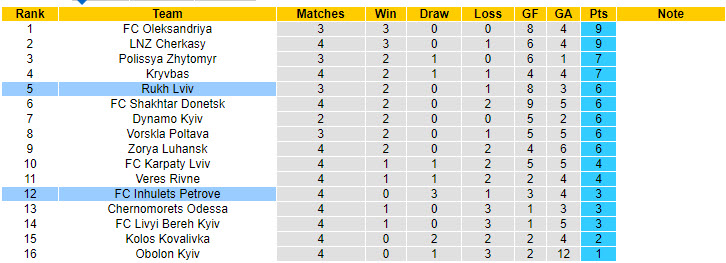 Nhận định, soi kèo Rukh Lviv vs Inhulets Petrove, 22h00 ngày 30/8: Vất vả hơn dự tính - Ảnh 5