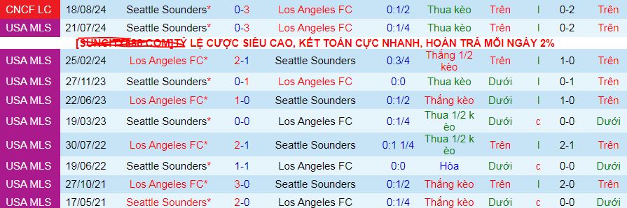 Nhận định, soi kèo Seattle Sounders vs Los Angeles FC, 09h30 ngày 29/8: Nối dài mạch thắng và vào chung kết - Ảnh 3