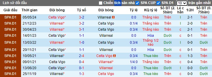 Lịch sử đối đầu Villarreal vs Celta Vigo