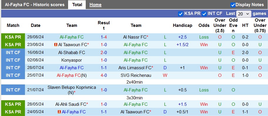 Nhận định, soi kèo Al-Fayha vs Al Raed, 22h45 ngày 14/9: Lần đầu của Al-Fayha - Ảnh 1