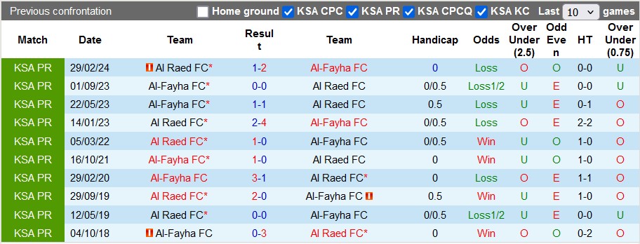 Nhận định, soi kèo Al-Fayha vs Al Raed, 22h45 ngày 14/9: Lần đầu của Al-Fayha - Ảnh 3