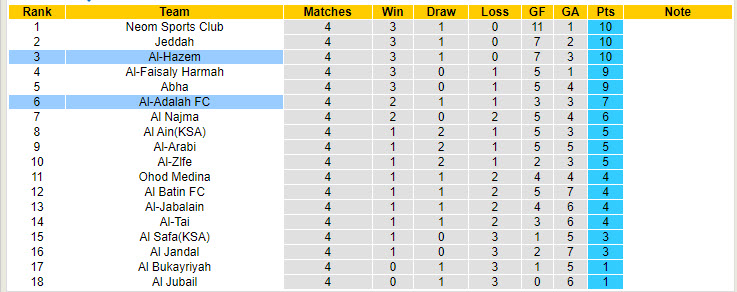 Nhận định, soi kèo Al-Hazem vs Al-Adalah, 22h35 ngày 30/9: Lấy lại sự tự tin - Ảnh 4