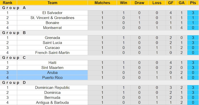 Nhận định, soi kèo Aruba vs Puerto Rico, 7h00 ngày 10/9: Không dễ cho khách - Ảnh 3