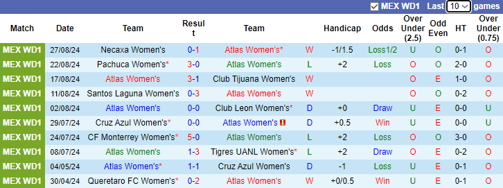 Nhận định, soi kèo Atlas Nữ vs FC Juarez Nữ, 8h00 ngày 4/9: Đối thủ yêu thích - Ảnh 1