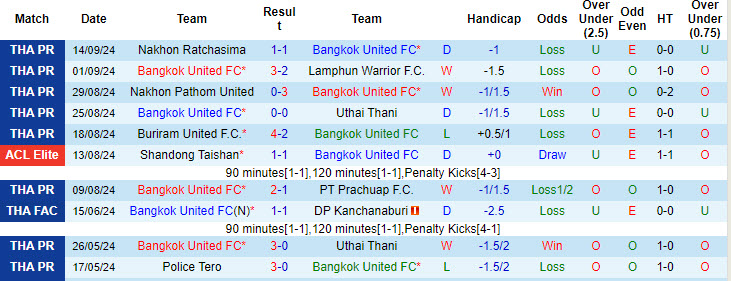 Nhận định, soi kèo Bangkok United vs Tampines Rovers, 19h00 ngày 18/9: Ra quân thuận lợi - Ảnh 2