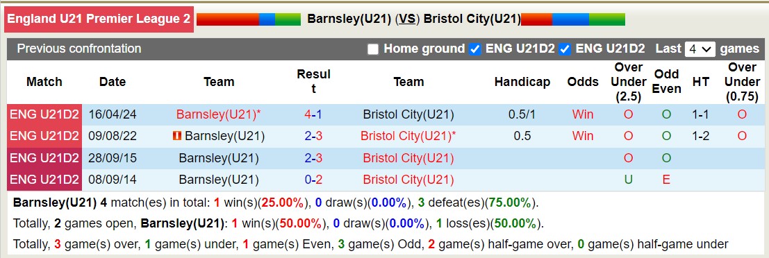 Nhận định, soi kèo Barnsley U21 vs Bristol City U21, 20h00 ngày 3/9: Tưng bừng bàn thắng - Ảnh 3