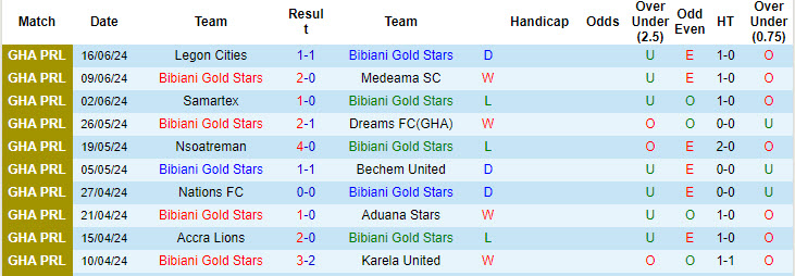 Nhận định, soi kèo Bibiani Gold Stars vs Legon Cities, 22h00 ngày 6/9: Kẻ khôn nhà gặp người dại chợ - Ảnh 1