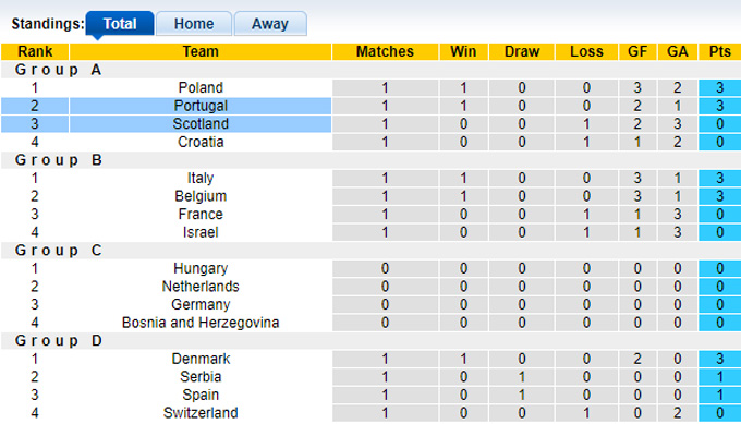 Nhận định, soi kèo Bồ Đào Nha vs Scotland, 01h45 ngày 9/9: Khách không cửa bật - Ảnh 1