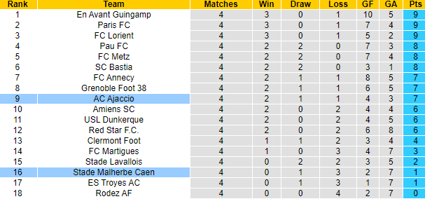 Nhận định, soi kèo Caen vs AC Ajaccio, 1h00 ngày 21/9: Thắng lợi đầu tiên - Ảnh 4