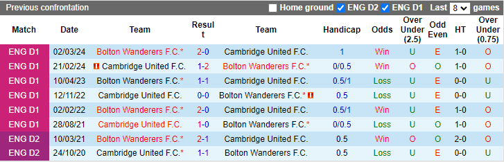 Nhận định, soi kèo Cambridge United vs Bolton, 21h00 ngày 7/9: Tiếp tục chìm sâu - Ảnh 3