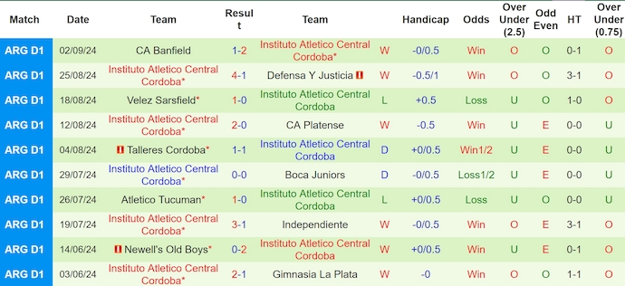 Nhận định, soi kèo Central Cordoba vs Instituto, 4h30 ngày 14/9: Phong độ đang lên - Ảnh 2