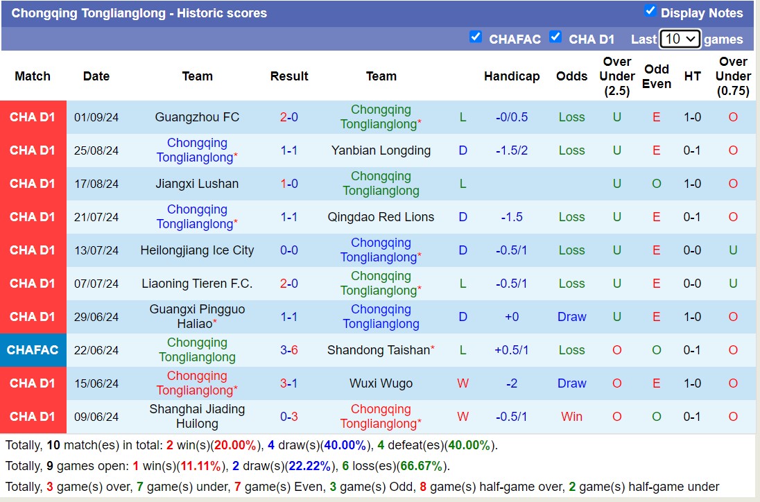 Nhận định, soi kèo Chongqing Tonglianglong vs Foshan Nanshi, 18h30 ngày 8/9: Đi tìm niềm vui - Ảnh 1