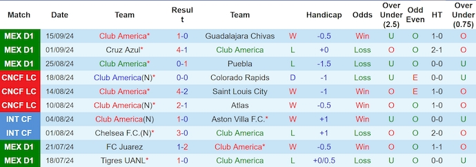 Nhận định, soi kèo Club America vs Atlas, 8h00 ngày 18/9: Giành lại ưu thế - Ảnh 1