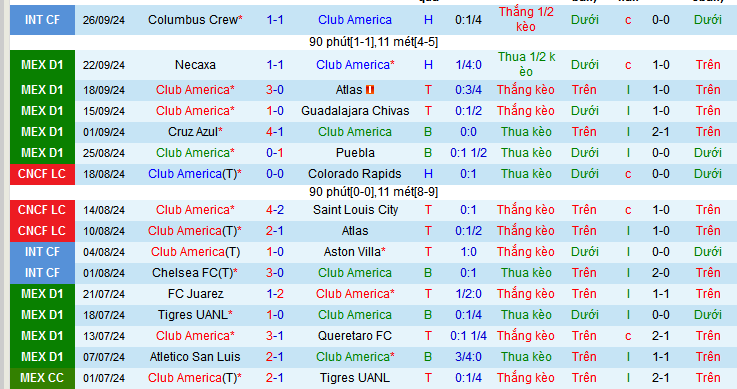 Nhận định, soi kèo Club America vs Pumas UNAM, 07h00 ngày 30/9: Khách sợ làm khách - Ảnh 2