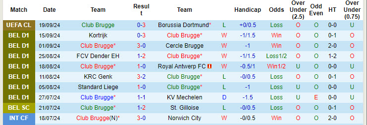 Nhận định, soi kèo Club Brugge vs Gent, 18h30 ngày 22/9: Thể lực bị bào mòn - Ảnh 2