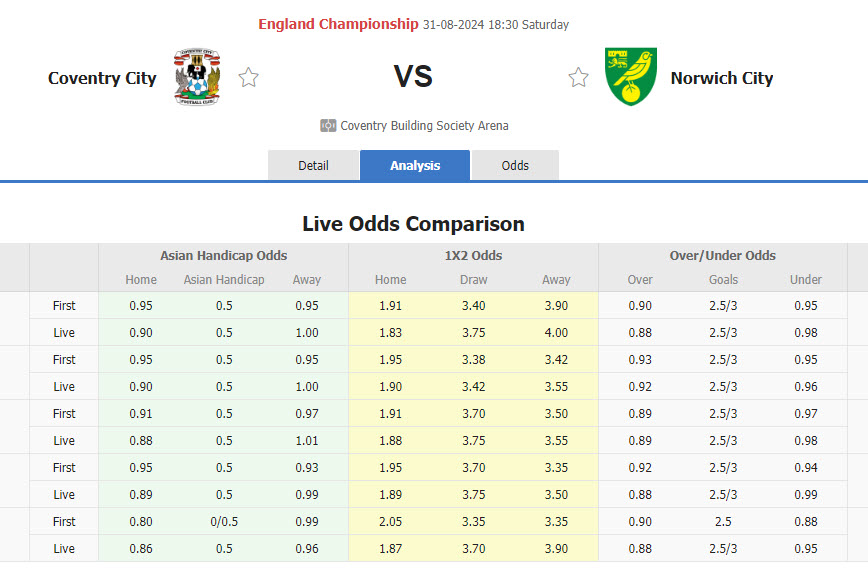 Nhận định, soi kèo Coventry vs Norwich, 18h30 ngày 31/8: Chim hoàng yến gãy cánh - Ảnh 1