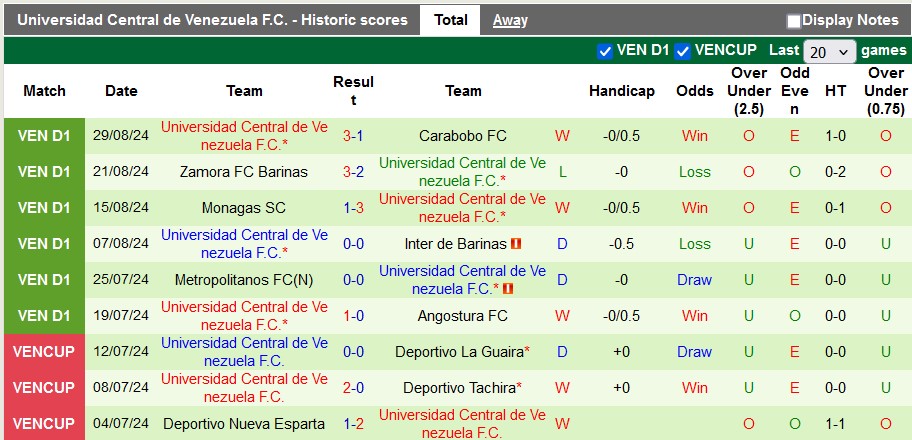 Nhận định, soi kèo Deportivo La Guaira vs UC de Venezuela, 6h45 ngày 3/9: Dĩ hòa vi quý - Ảnh 2