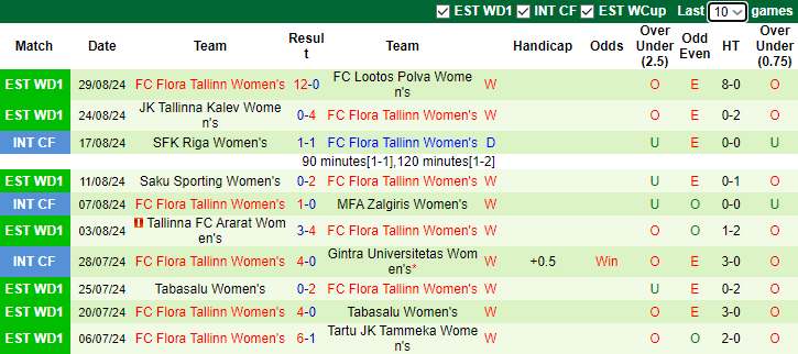 Nhận định, soi kèo Ferencvarosi Nữ vs Flora Tallinn Nữ, 21h30 ngày 4/9: Nối dài mạch bất bại - Ảnh 2