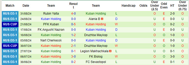 Nhận định, soi kèo Forte Taganrog vs Kuban Holding, 21h00 ngày 3/9: Tự tin đòi nợ - Ảnh 2