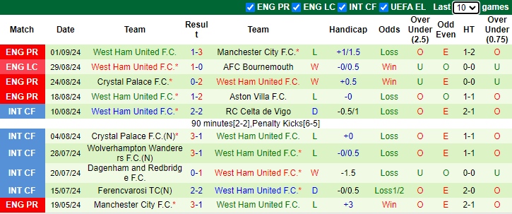 Nhận định, soi kèo Fulham vs West Ham, 21h00 ngày 14/9: Chiến thắng thứ 3 - Ảnh 2