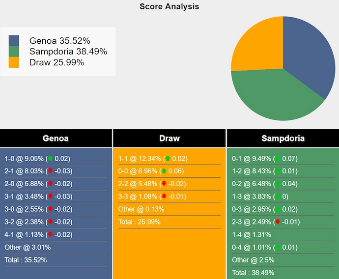 Nhận định, soi kèo Genoa vs Sampdoria, 2h00 ngày 26/9: Chủ nhà tự tin - Ảnh 5