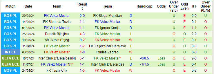 Nhận định, soi kèo GOSK Gabela vs Velez Mostar, 23h15 ngày 24/9: Đắm chìm trong khủng hoảng - Ảnh 2