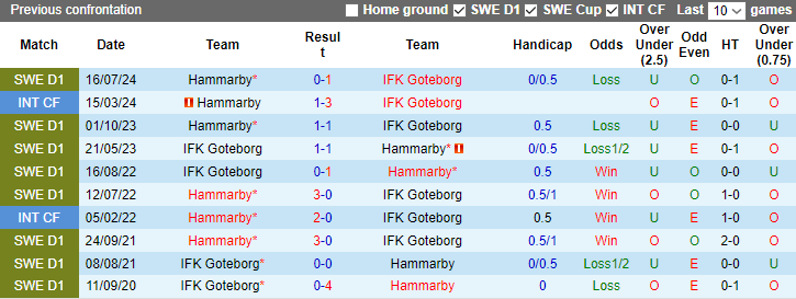 Nhận định, soi kèo Goteborg vs Hammarby, 21h30 ngày 1/9: Đối thủ khó - Ảnh 3