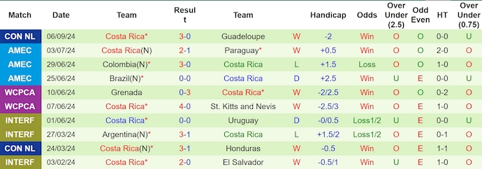 Nhận định, soi kèo Guatemala vs Costa Rica, 9h00 ngày 10/9: Tận dụng ưu thế - Ảnh 2