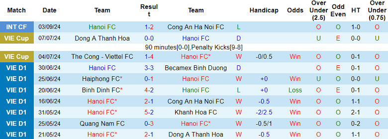 Nhận định, soi kèo Hà Nội FC vs Bình Định, 19h15 ngày 14/9: Khó cho khách - Ảnh 1