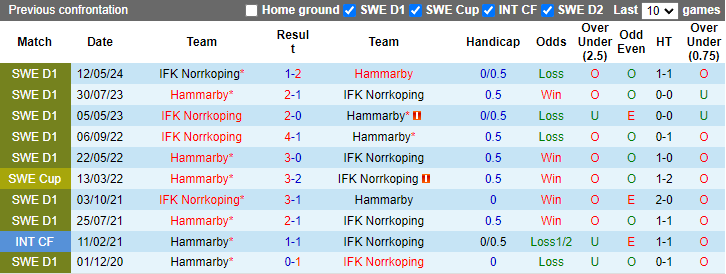 Nhận định, soi kèo Hammarby vs Norrkoping, 0h10 ngày 17/9: Chiến thắng thứ 5 - Ảnh 3