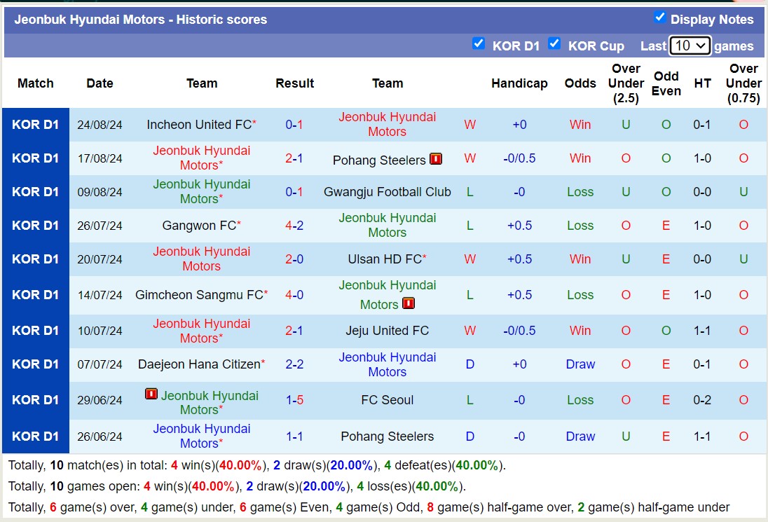 Nhận định, soi kèo Jeonbuk Hyundai Motors vs FC Seoul, 17h00 ngày 1/9: Lật ngược lịch sử - Ảnh 1