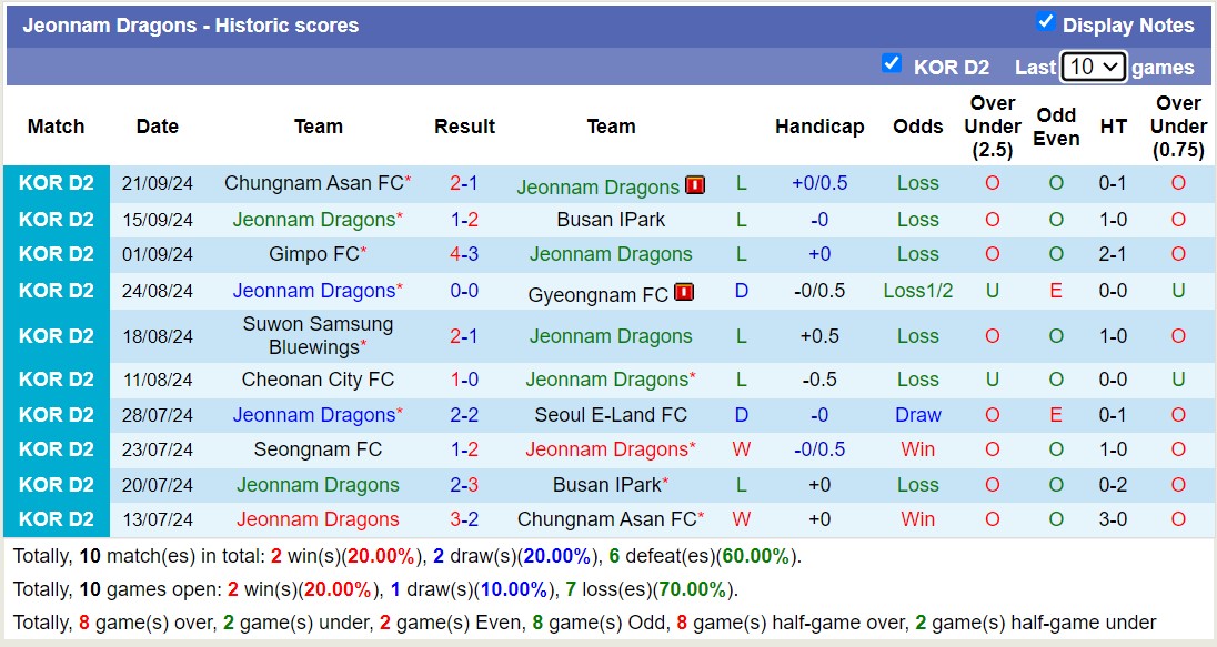 Nhận định, soi kèo Jeonnam Dragons vs Bucheon 1995, 17h30 ngày 30/9: Tiếp tục thăng hoa - Ảnh 1