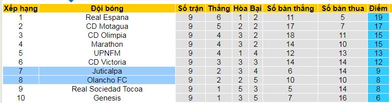 Nhận định, soi kèo Juticalpa vs Olancho, 08h30 ngày 30/9: Ghìm chân nhau - Ảnh 4