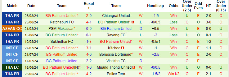 Nhận định, soi kèo Khonkaen United vs Pathum United, 18h30 ngày 1/9: Áp đảo chủ nhà - Ảnh 3