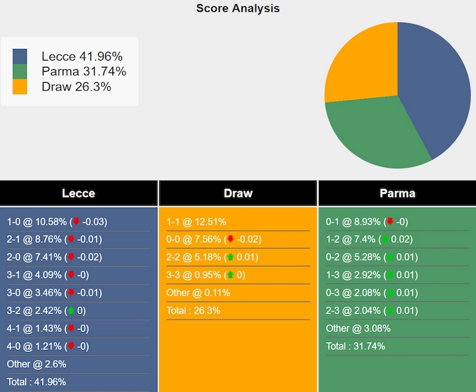 Nhận định, soi kèo Lecce vs Parma, 1h45 ngày 22/9: Sức mạnh tân binh - Ảnh 7