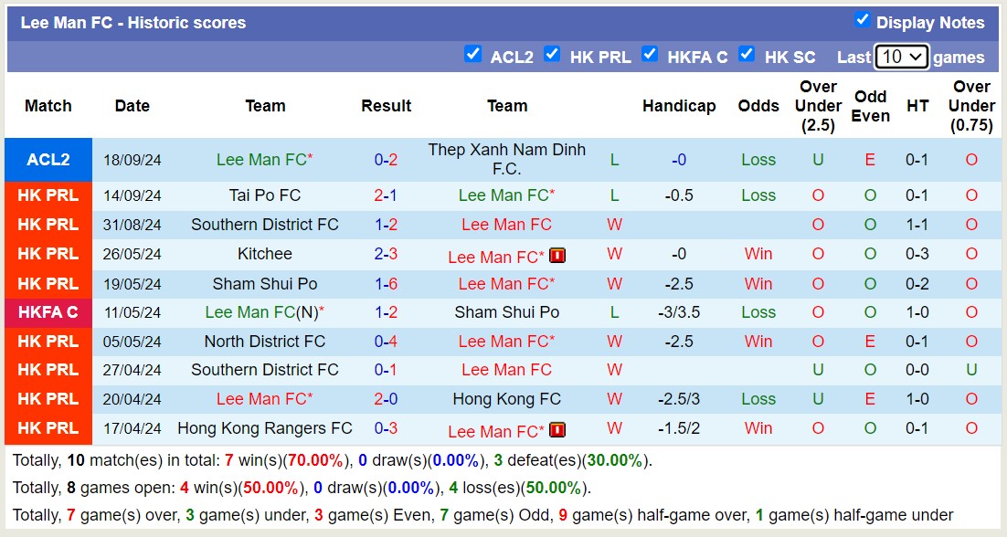 Nhận định, soi kèo Lee Man vs Hong Kong FC, 15h00 ngày 22/9: 3 điểm dễ dàng - Ảnh 1